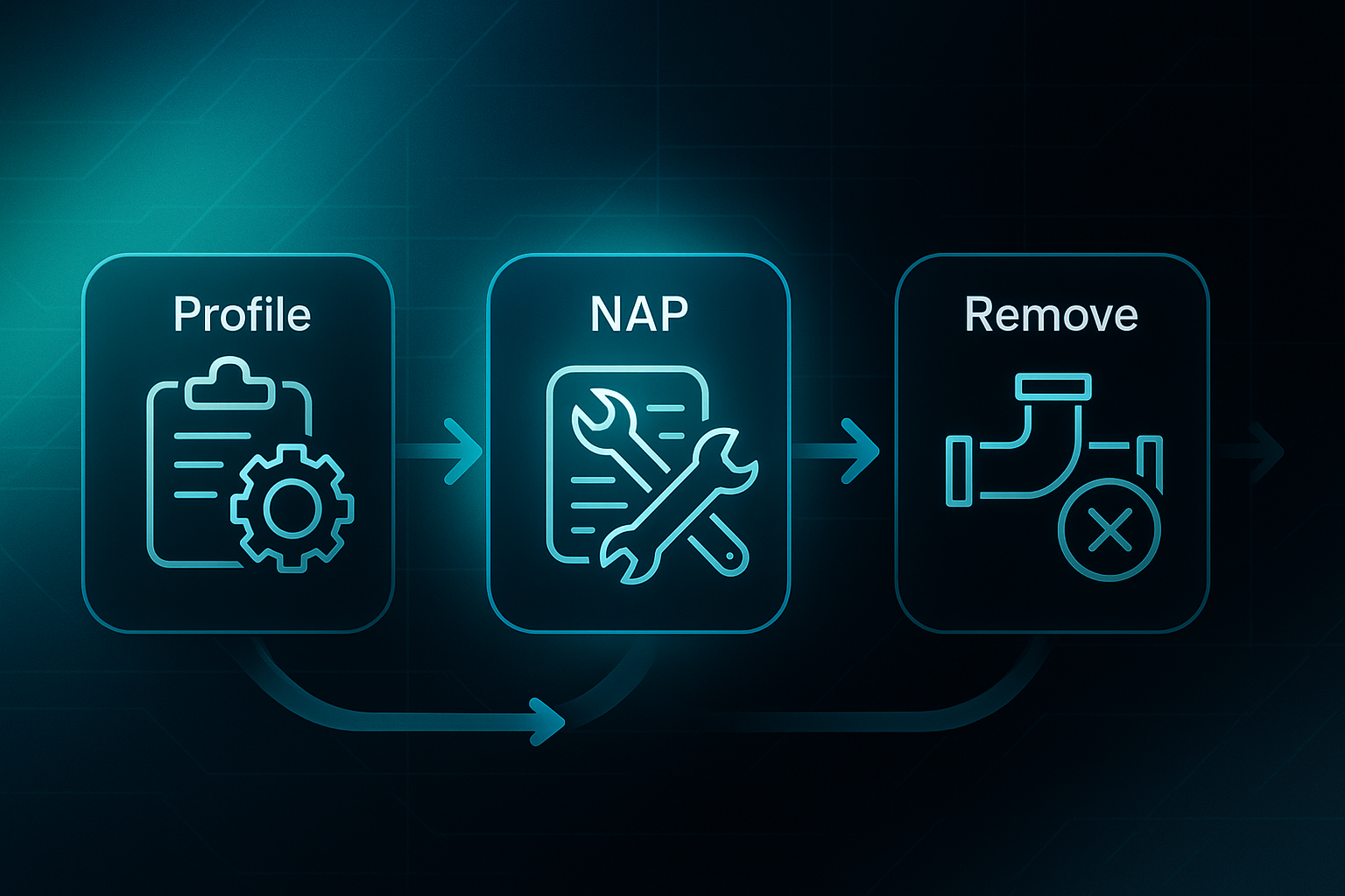 Futuristic infographic showing a four-step SEO for plumbers flowchart with icons for Profile, NAP, Remove, and Citations.