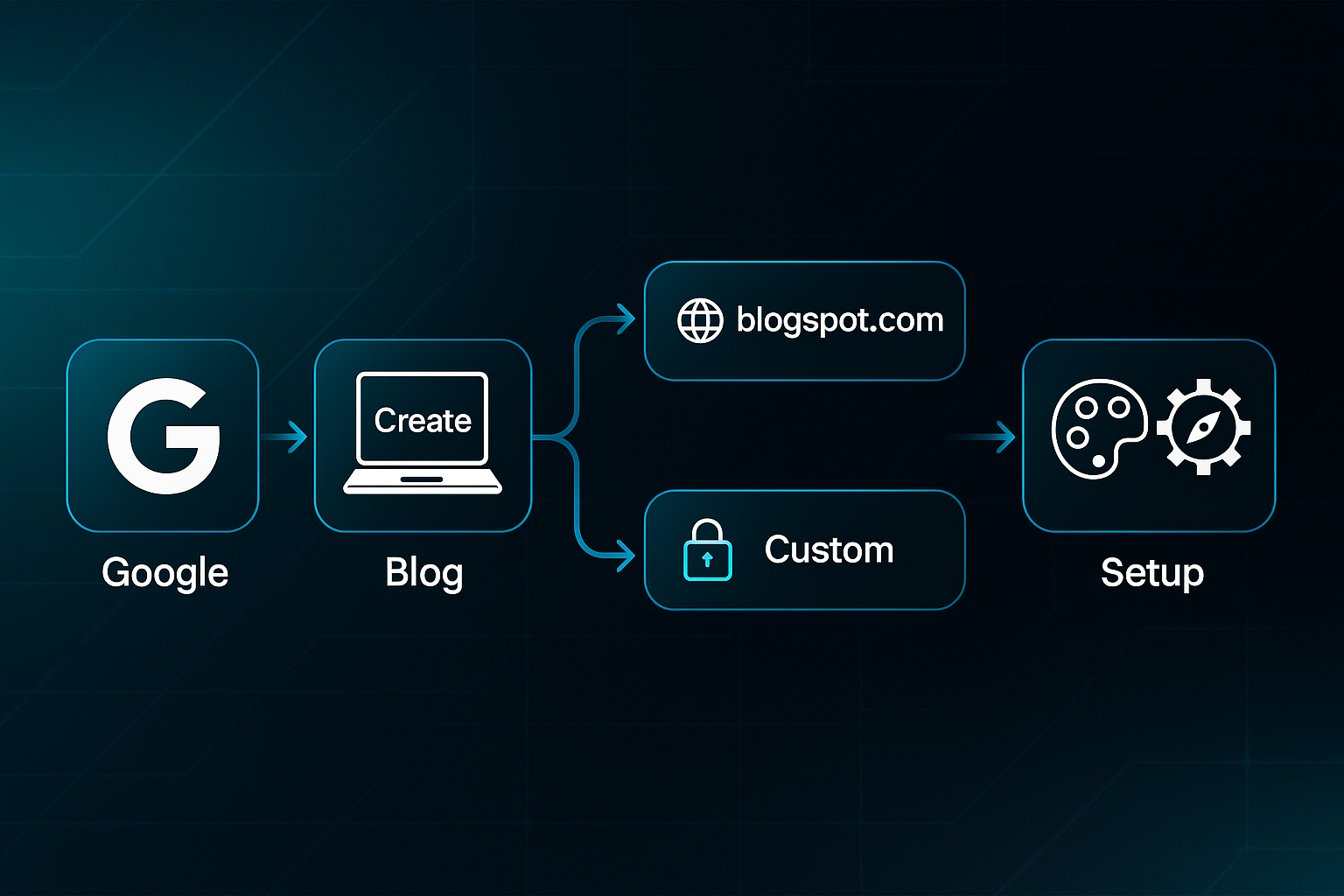 Infographic showing the Blogspot affiliate blog setup journey with timeline icons for Google, Blog, blogspot.com, Custom, Theme, and Setup.