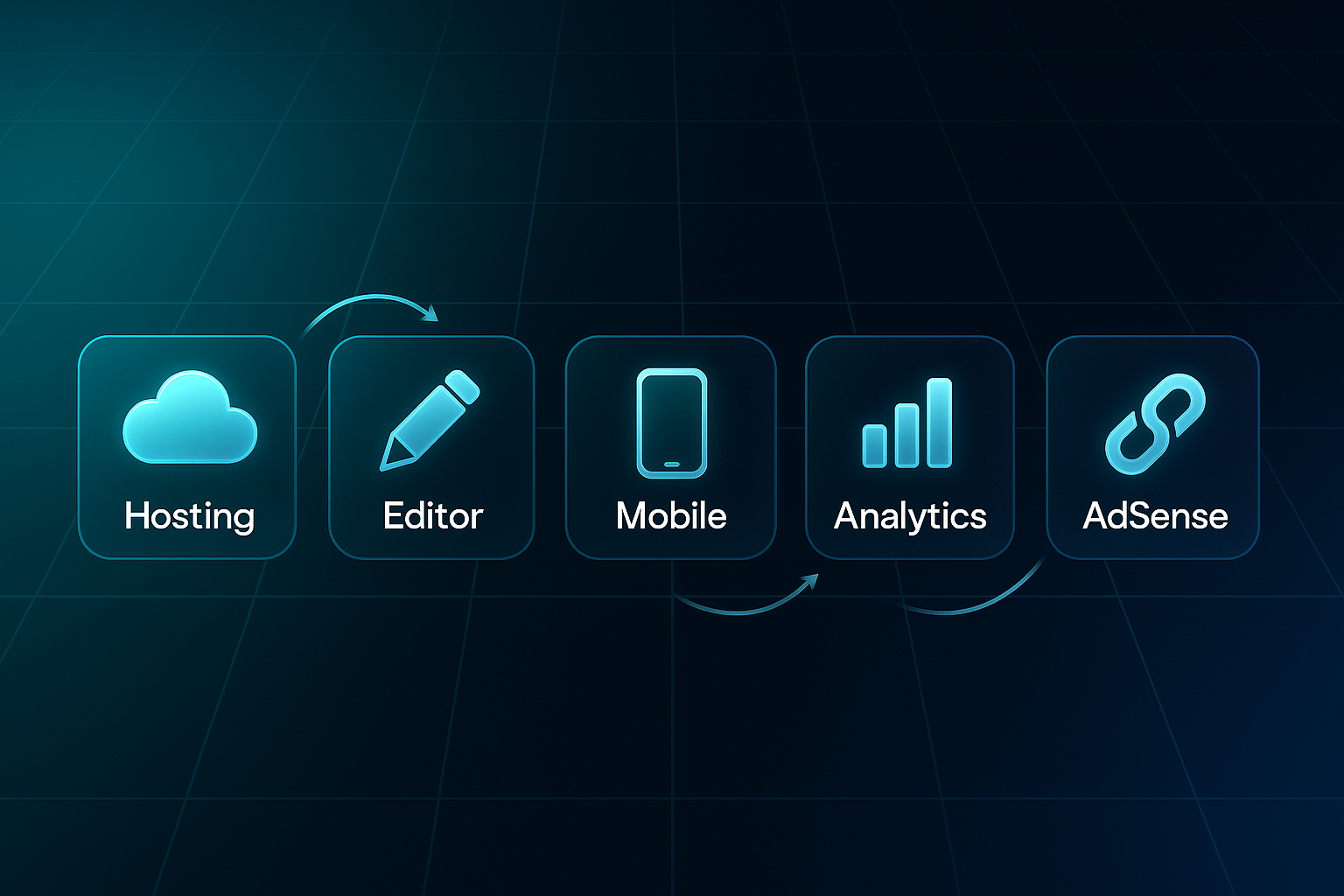 Infographic showing Blogspot affiliate steps: Hosting, Editor, Mobile, Analytics, AdSense, and Affiliate icons in a tech-themed layout.