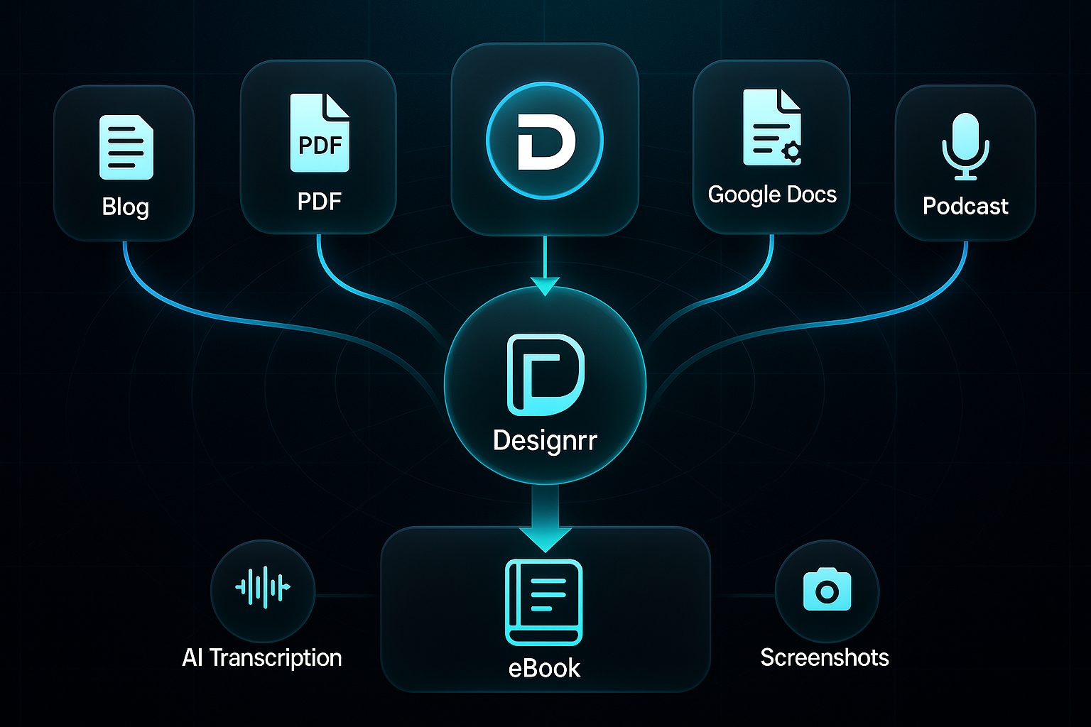 Infographic showing six content source icons with arrows flowing into a central Designrr logo, transforming into an ebook output.