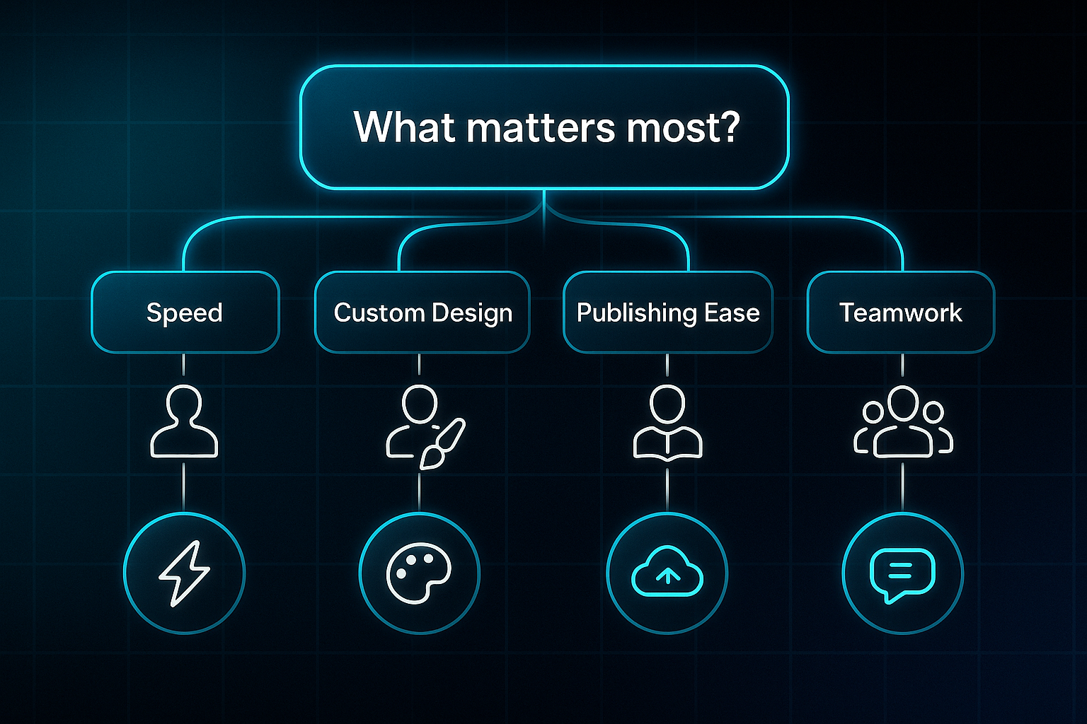 Futuristic infographic showing "What matters most?" with arrows to four options: Speed, Custom Design, Publishing Ease, and Teamwork.