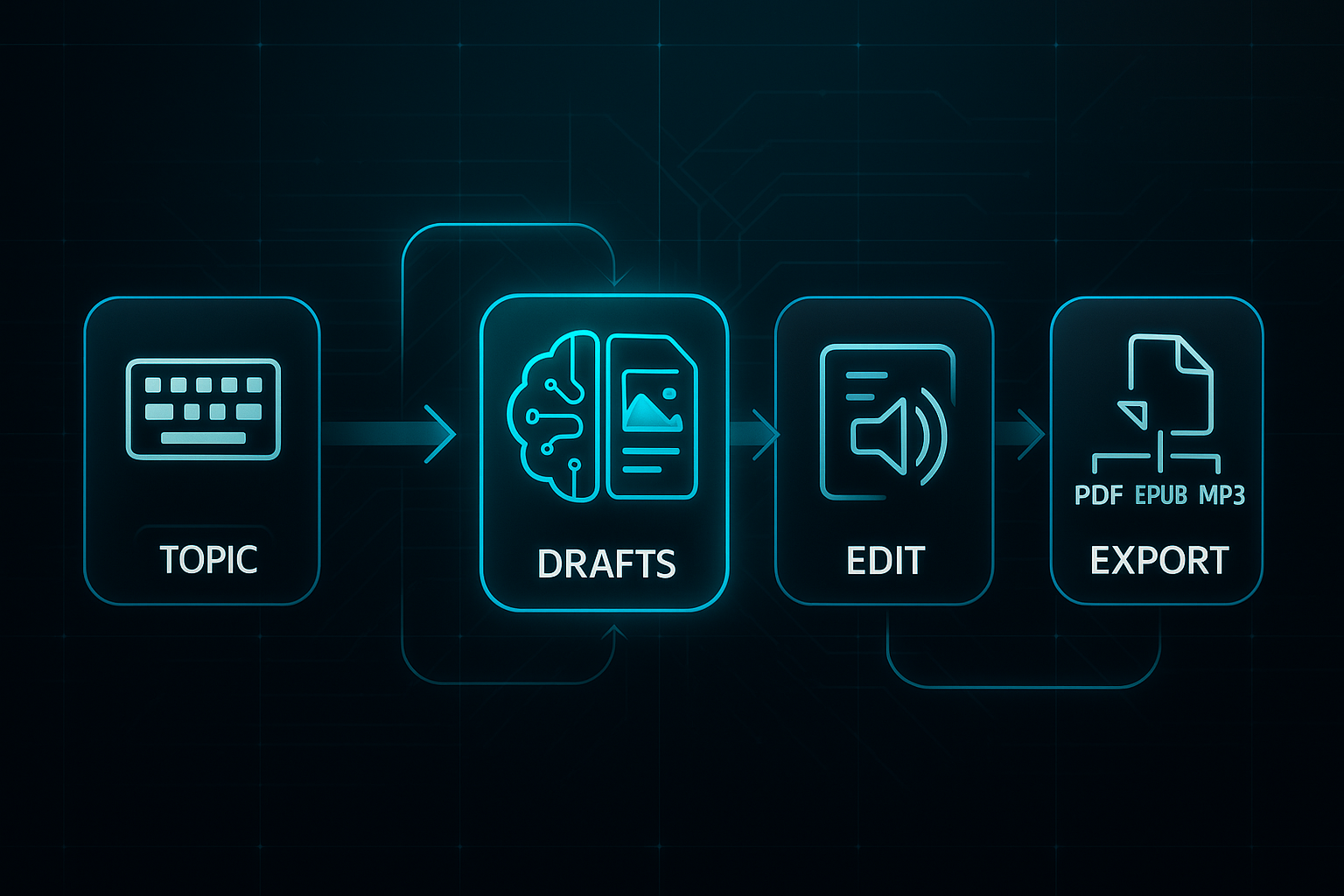 Futuristic infographic showing five-step process: Topic, Drafts, Edit, Audio, and Export with glowing icons and arrows.