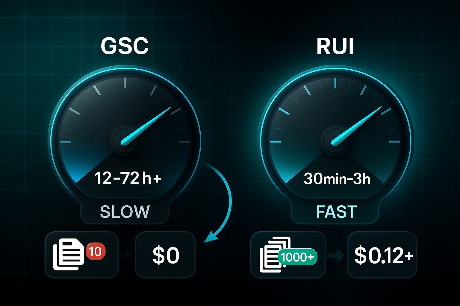 Infographic comparing two speedometer dials labeled GSC and RUI, showing slow and fast indexing speeds with batch size and cost icons.