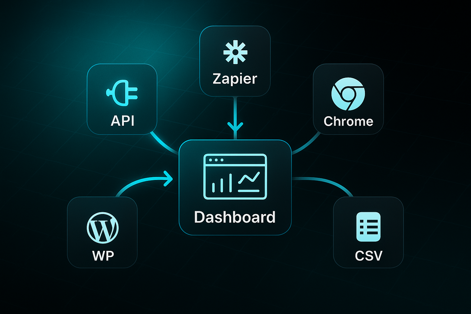 Infographic showing a central dashboard with five connected nodes labeled API, Zapier, Chrome, WP, and CSV on a dark tech background
