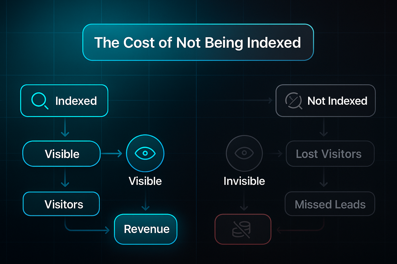 Infographic showing two mirrored paths: indexed sites leading to revenue, non-indexed sites leading to lost revenue.