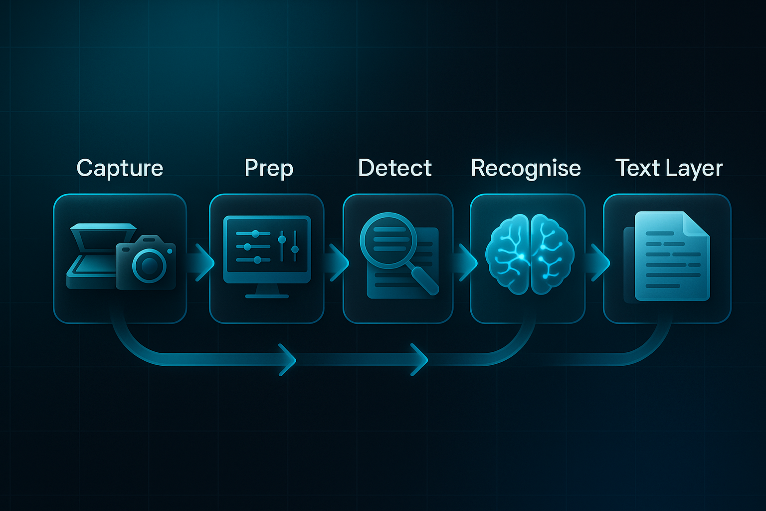 Horizontal infographic with a five-step flowchart showing capture, prep, detect, recognise, and text layer processes on a dark tech background
