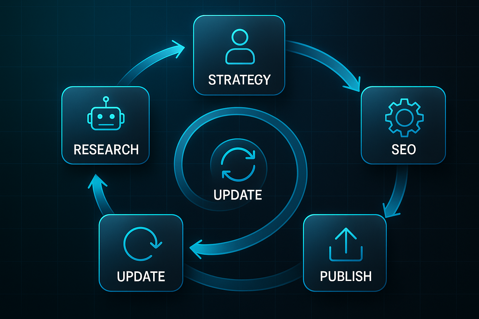 Infographic showing a spiral workflow with six labeled steps: Research, Strategy, Content, SEO, Publish, and Update.