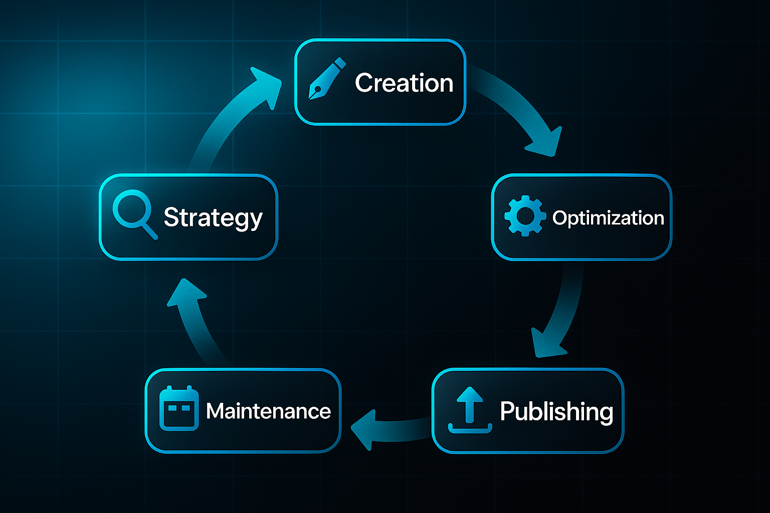 Infographic showing a circular flowchart with five labeled nodes: Strategy, Creation, Optimization, Publishing, and Maintenance.