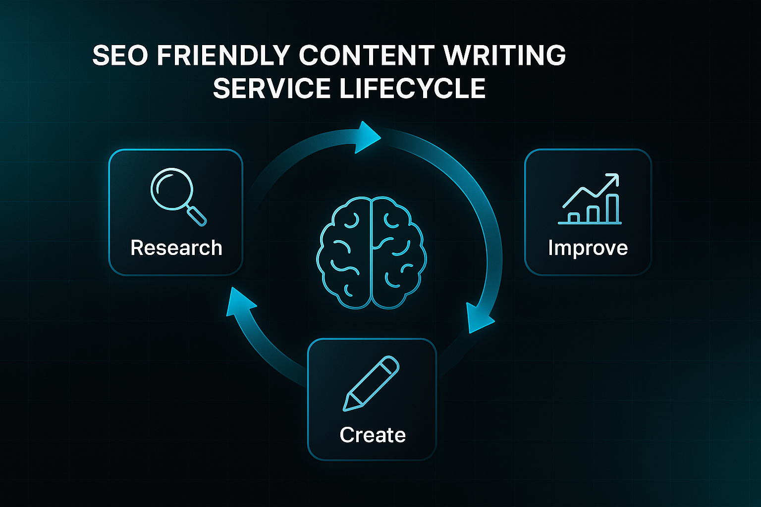 Infographic showing a circular flow diagram with research, create, and improve stages linked by glowing arrows and icons.