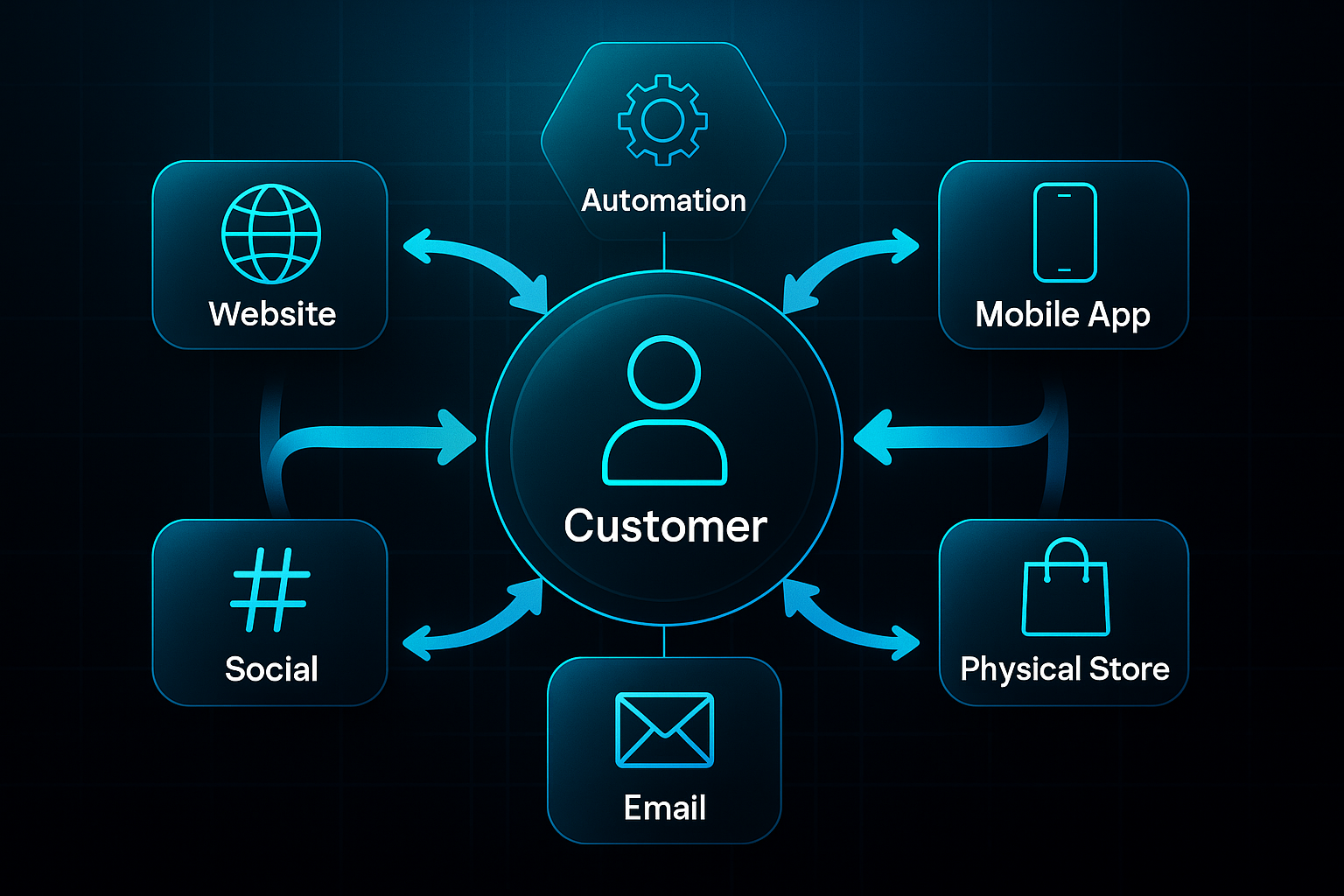 Infographic showing a central customer icon linked by arrows to website, mobile app, physical store, email, and social touchpoints.
