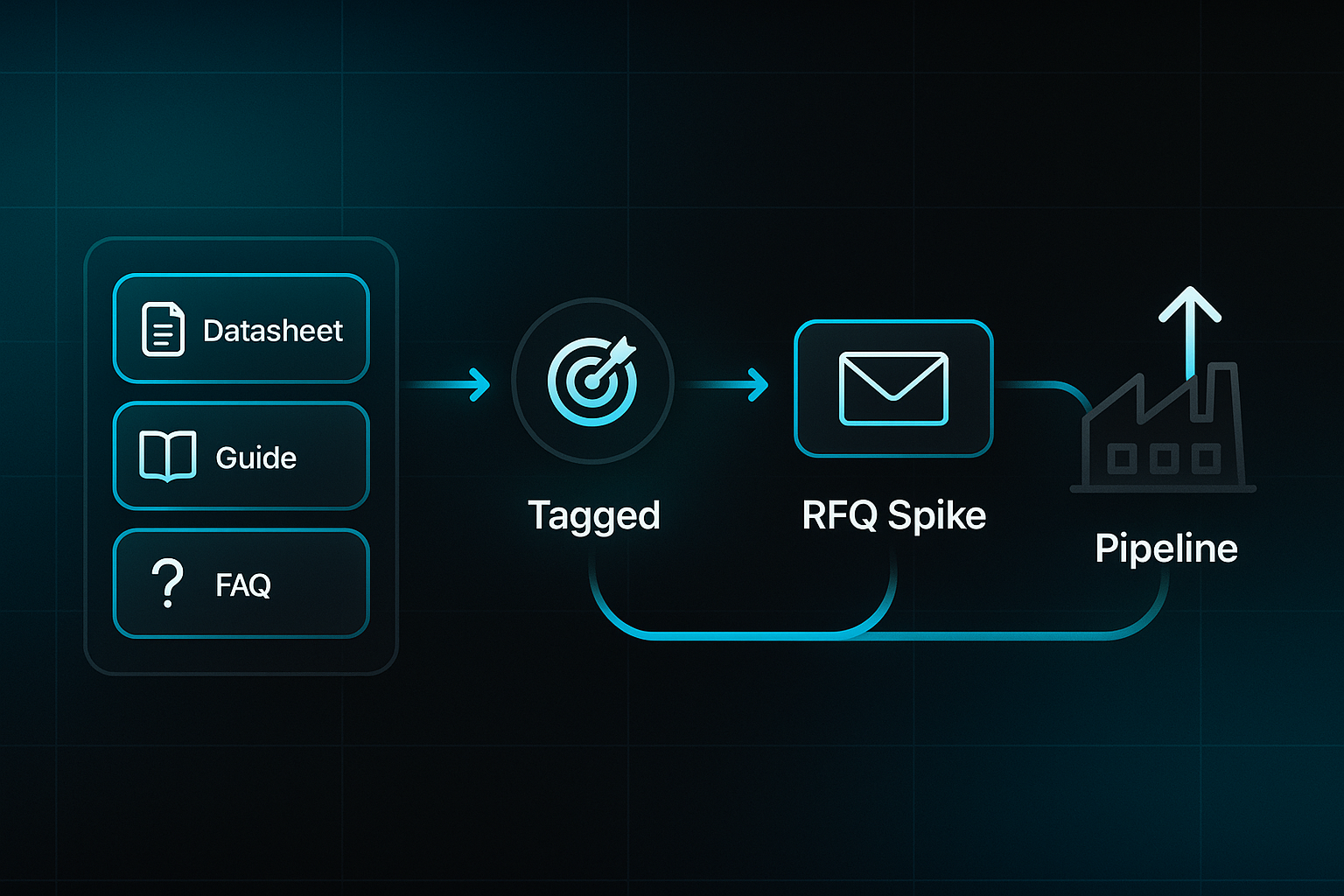 Infographic showing four connected stages: Datasheet, Guide, FAQ, Tagged, RFQ Spike, and Pipeline on a dark tech background.