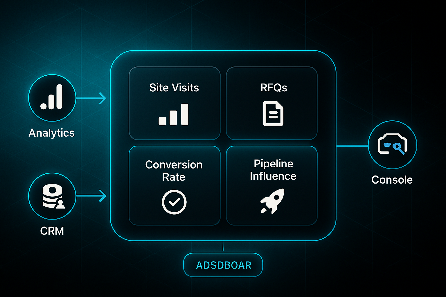 Futuristic dashboard infographic showing site visits, RFQs, conversion rate, and pipeline influence metrics with icons.