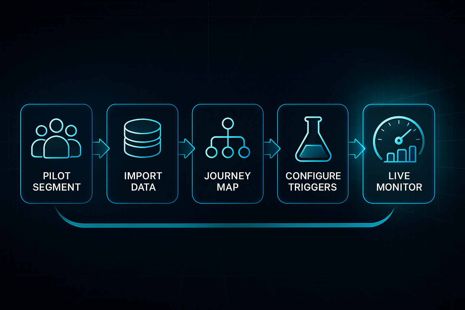 Infographic showing six-step process: user group, database, flowchart, trigger, test tube, and highlighted dashboard stages.