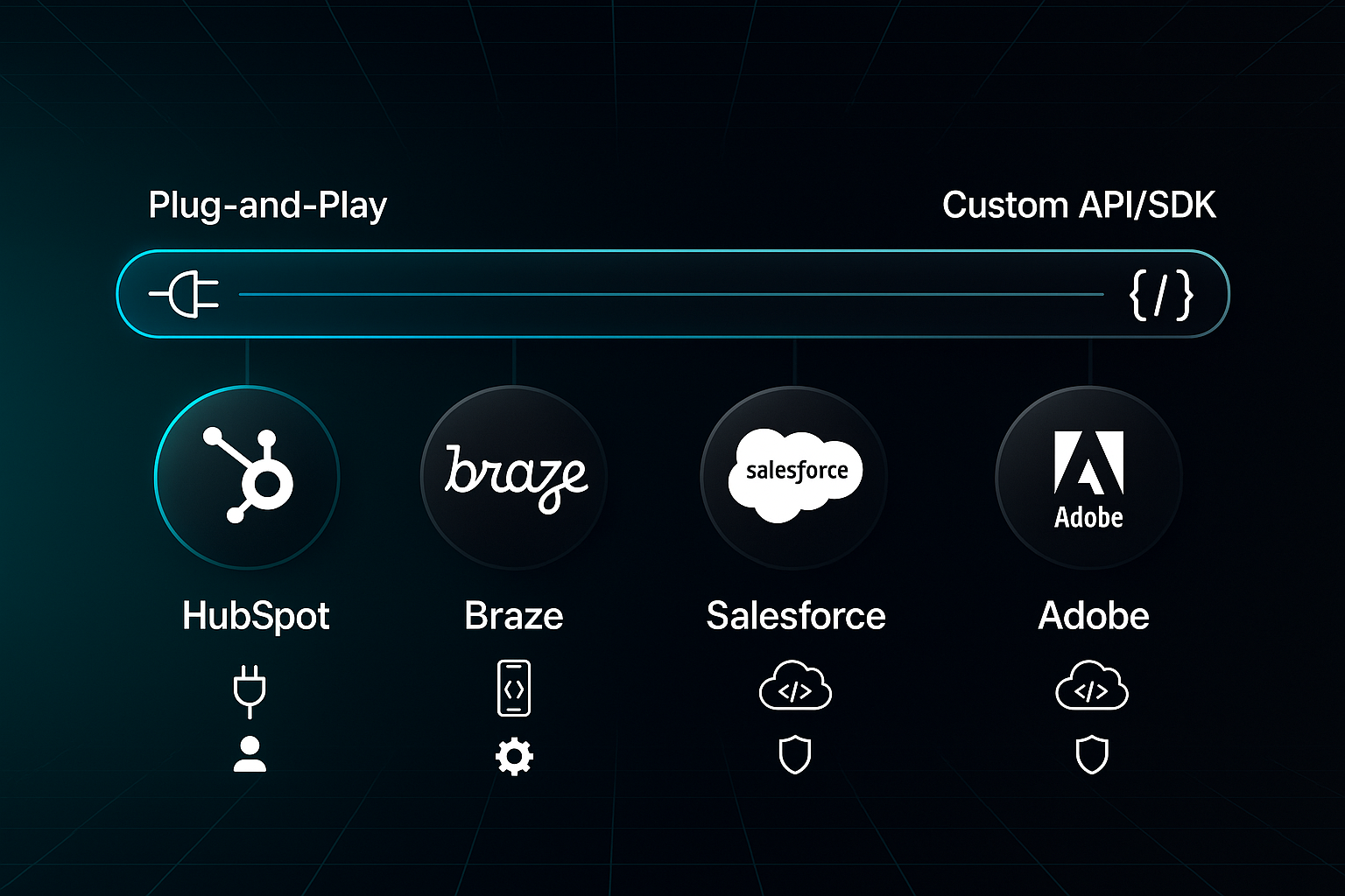 Infographic showing integration complexity scale from plug-and-play to custom API/SDK, with HubSpot, Braze, Salesforce, and Adobe nodes.