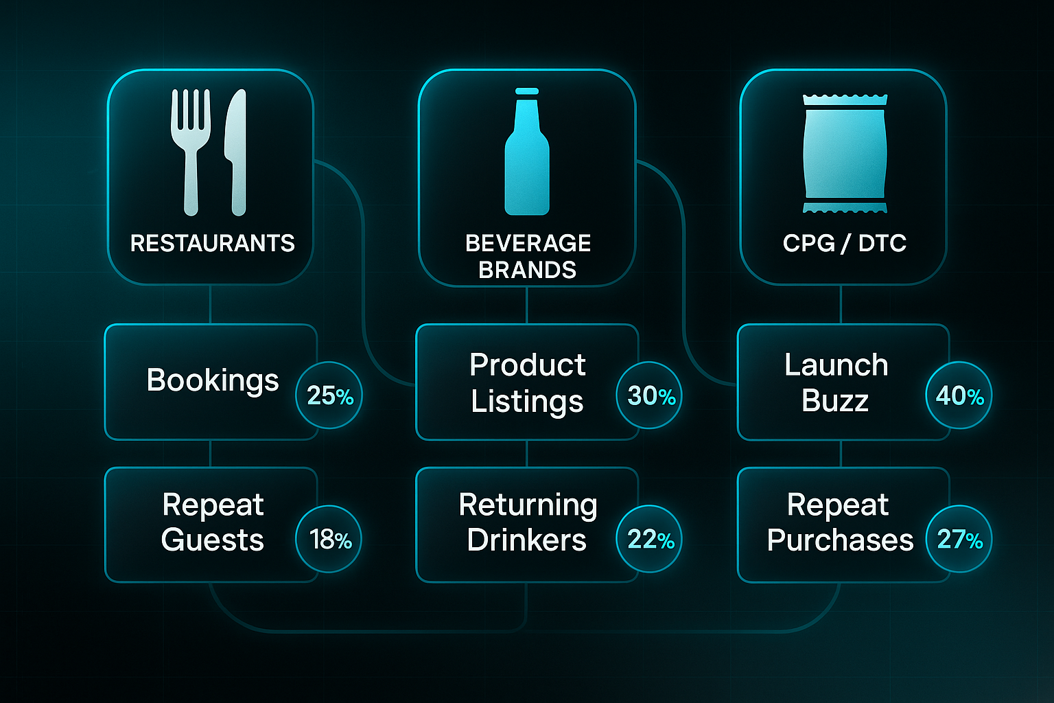 Infographic with three columns showing icons for restaurants, beverages, and snacks, each linked to objectives and percentage stats.