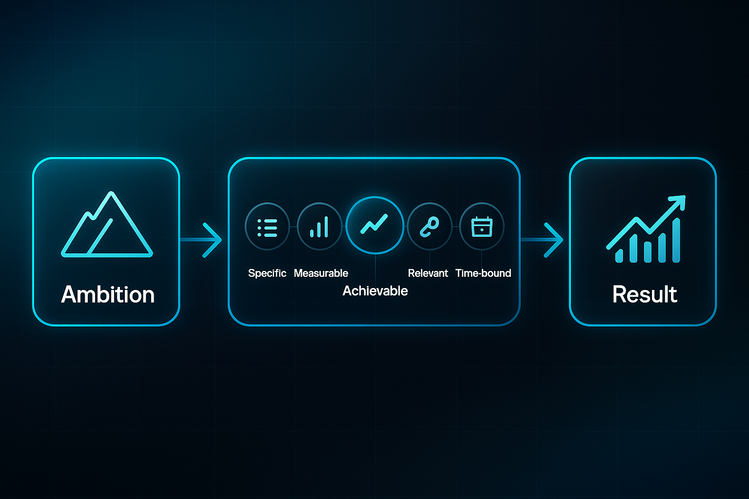 Futuristic infographic flowchart showing steps: Ambition, Objective, SMART criteria, and Result, with glowing arrows and icons