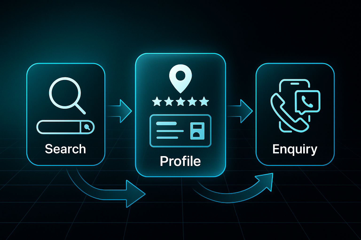 Infographic showing a search bar, Google Business Profile card, and smartphone enquiry icon connected by glowing arrows