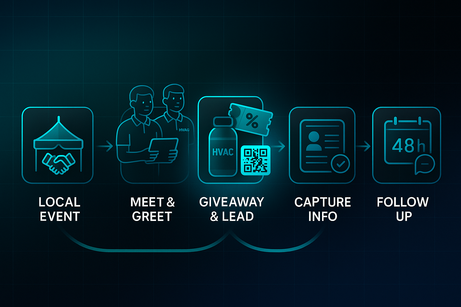 Horizontal infographic showing five connected stages: local event, meet & greet, giveaway & lead, capture info, and follow up.