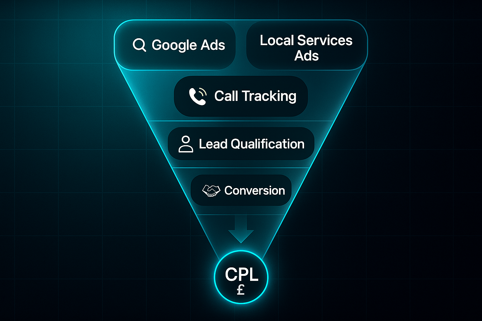 Infographic showing a glowing tech funnel with labeled stages: Google Ads, Local Services Ads, Call Tracking, Lead Qualification, Conversion, and CPL.