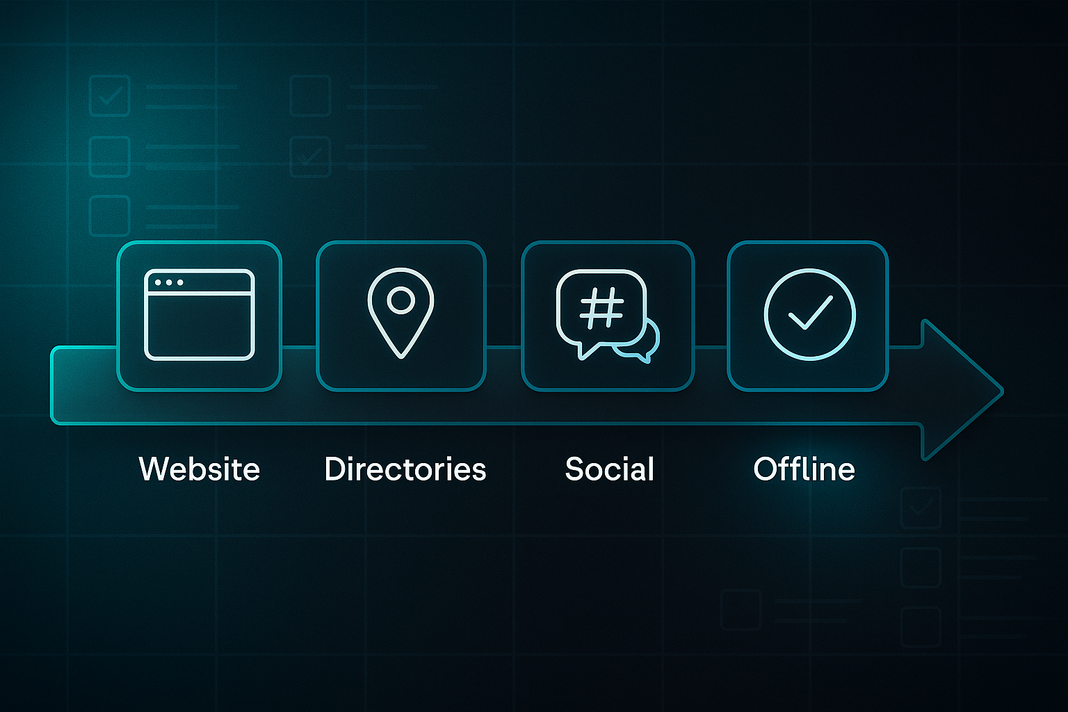 Horizontal infographic with a glowing tech timeline arrow, five checklist steps, icons, and labels: Website, Directories, Social, Offline, Tracking.