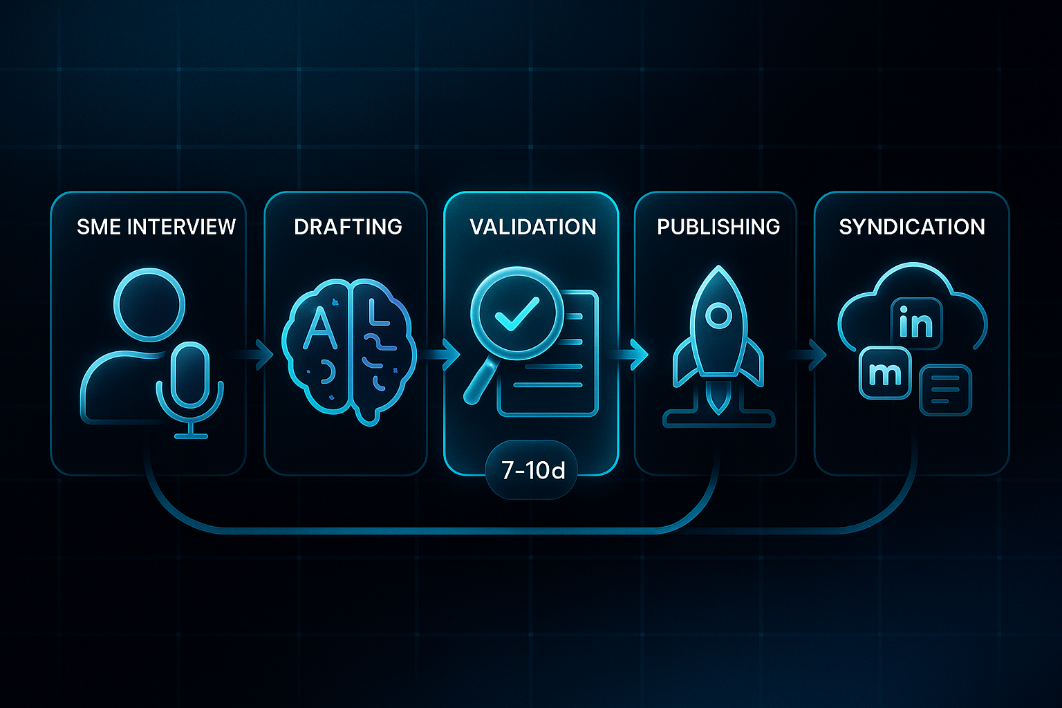 Horizontal flowchart showing five IT content workflow steps with icons: SME Interview, Drafting, Validation, Publishing, and Syndication.