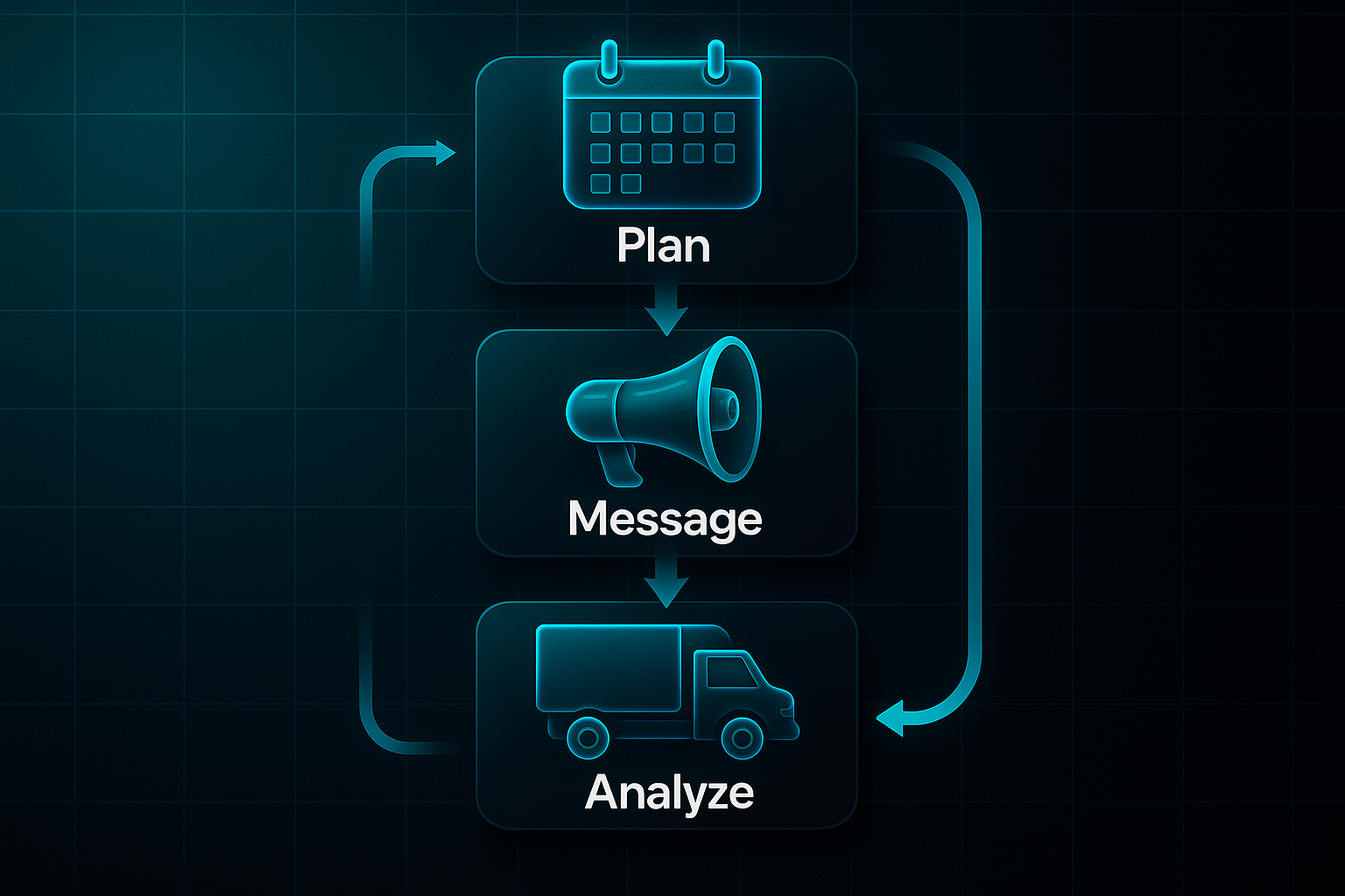 Infographic showing a four-step workflow: Plan, Message, Deliver, Analyze, with arrows connecting each stage.