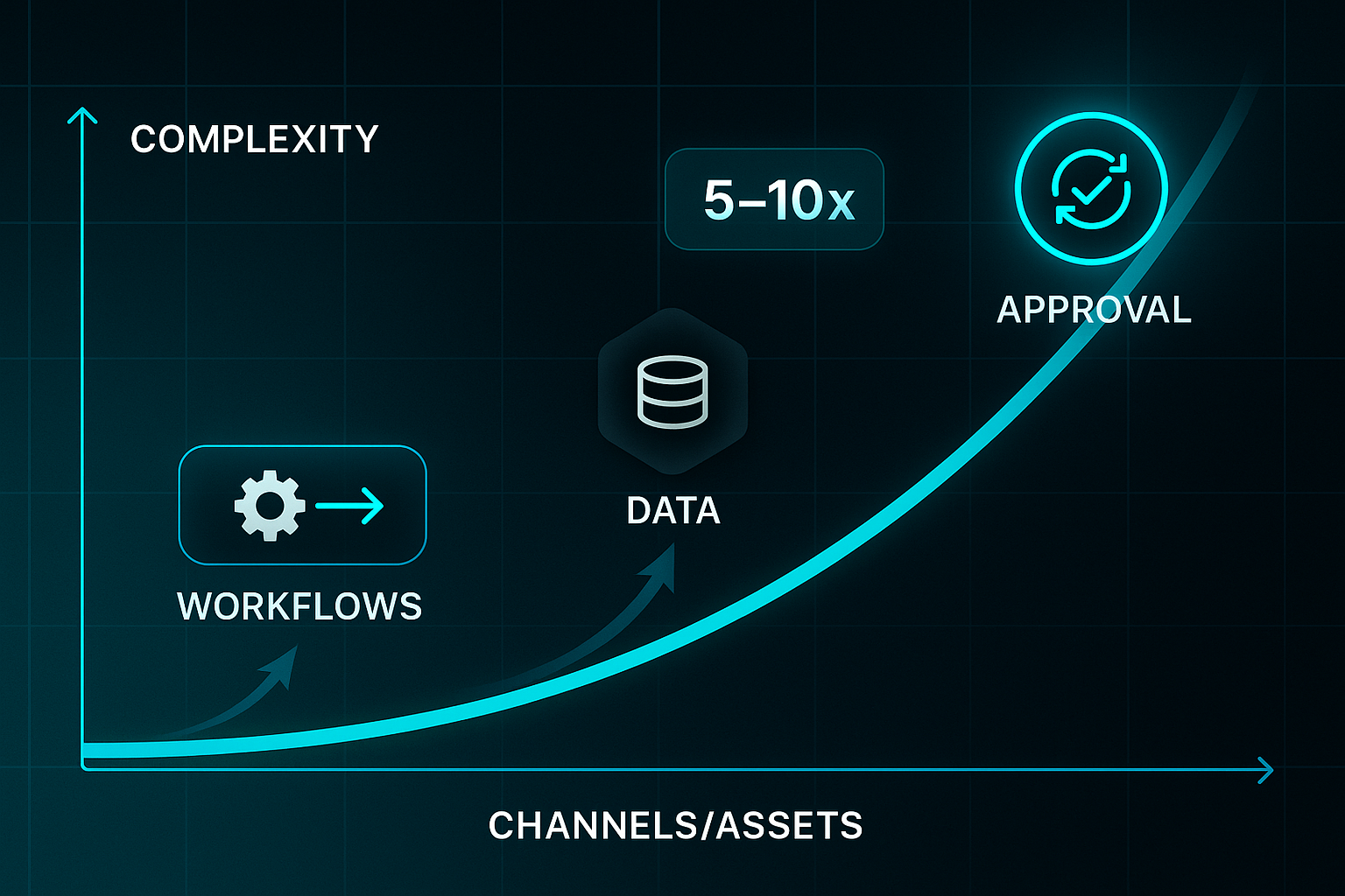 Infographic with a glowing exponential curve graph, labeled nodes for Workflows, Data, and Approval, and a '5–10x' stat callout.