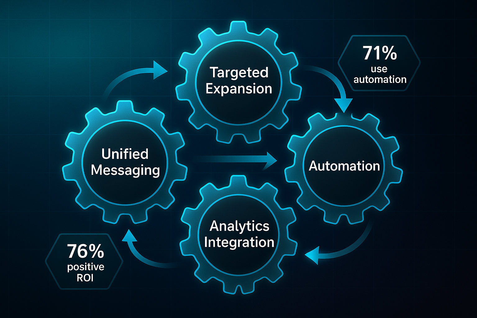 Infographic with four interconnected glass-effect gears labeled Targeted Expansion, Automation, Analytics Integration, and Unified Messaging.