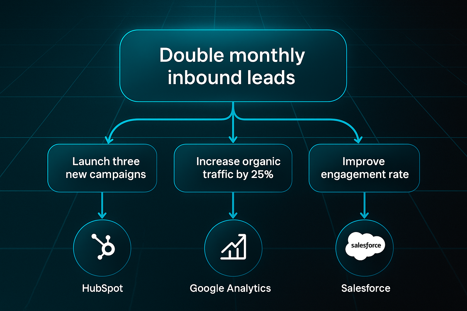 Infographic showing objective to double monthly inbound leads with three key results and tracking tool icons on a tech-themed background.