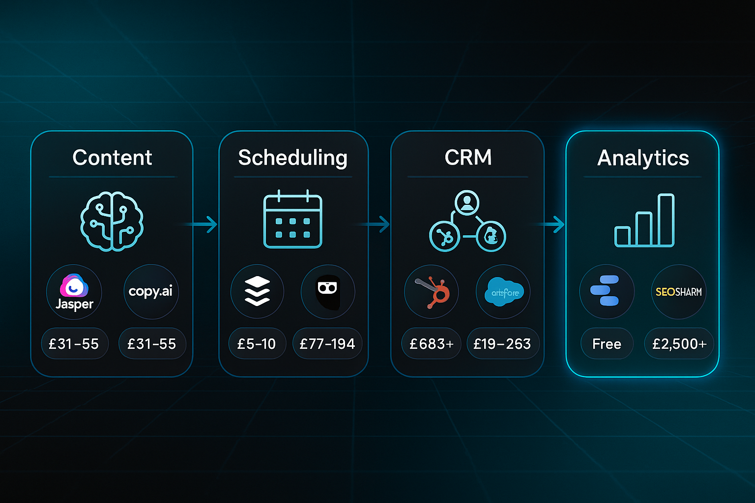 Infographic showing four automation domains—Content, Scheduling, CRM, Analytics—with icons, logos, and pricing bubbles.