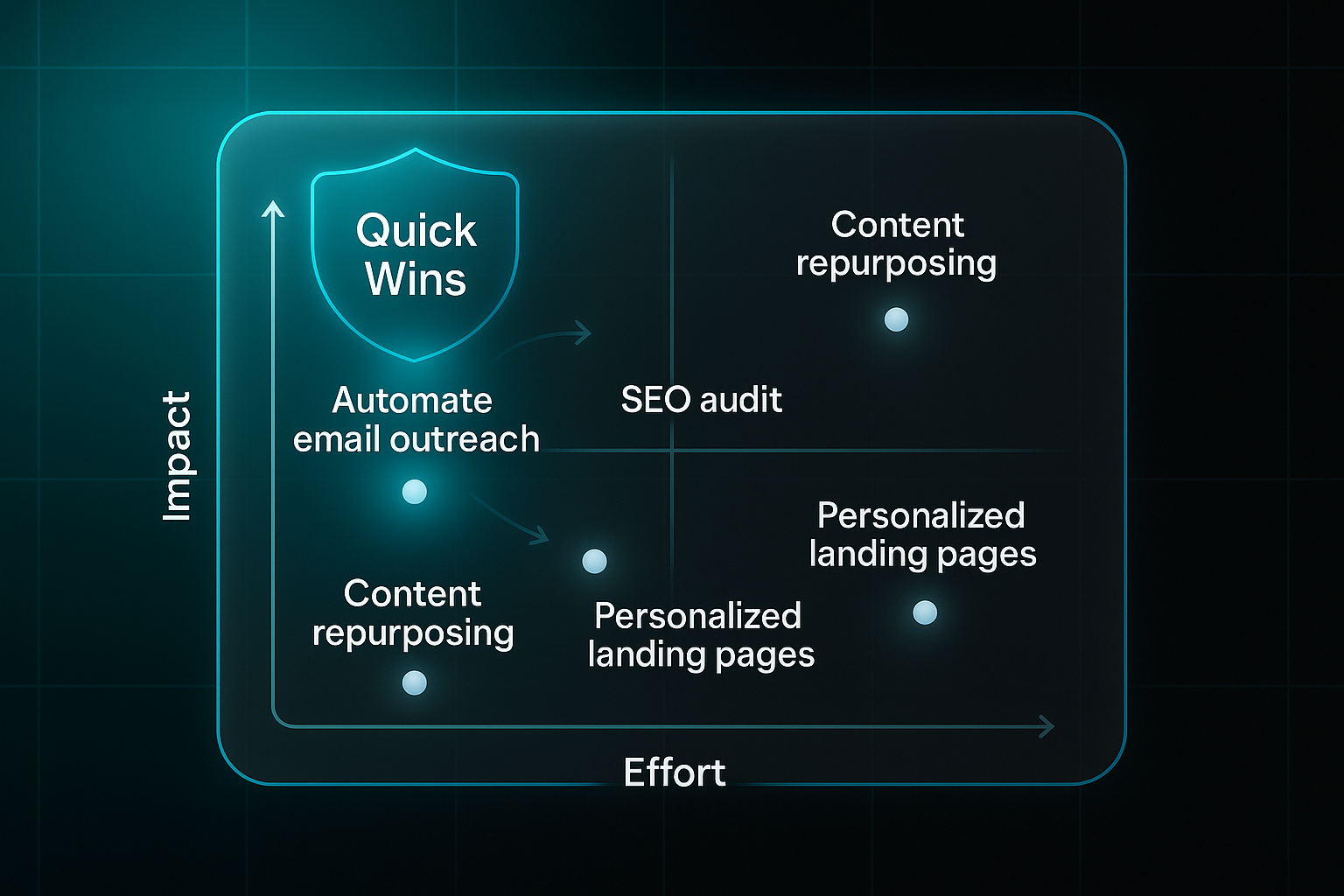 Infographic showing a matrix of marketing campaigns by effort and impact, highlighting quick wins and scaling pathways.