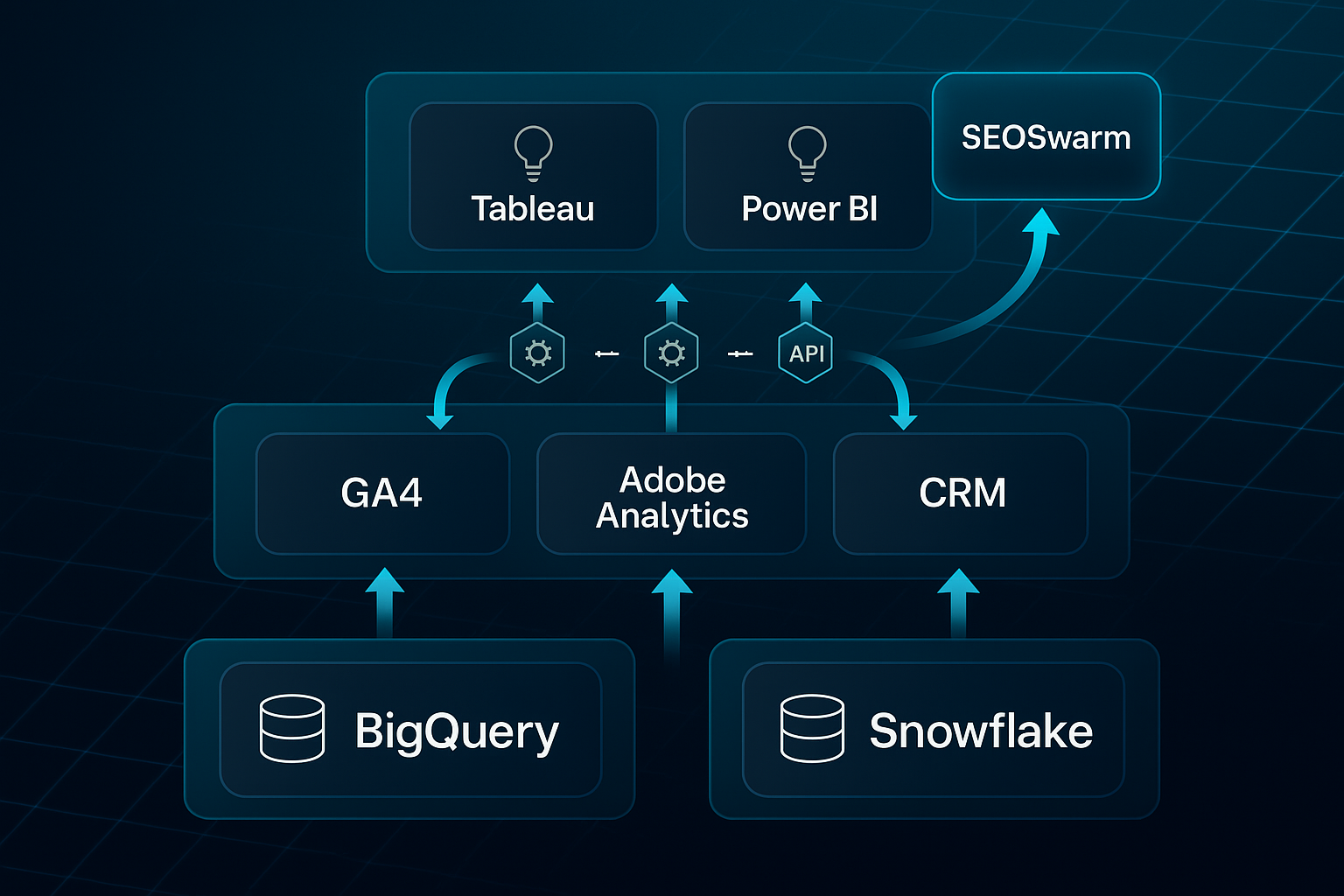 Infographic showing layered data architecture with labeled rectangles for BigQuery, Snowflake, GA4, Adobe Analytics, CRM, Tableau, and Power BI.