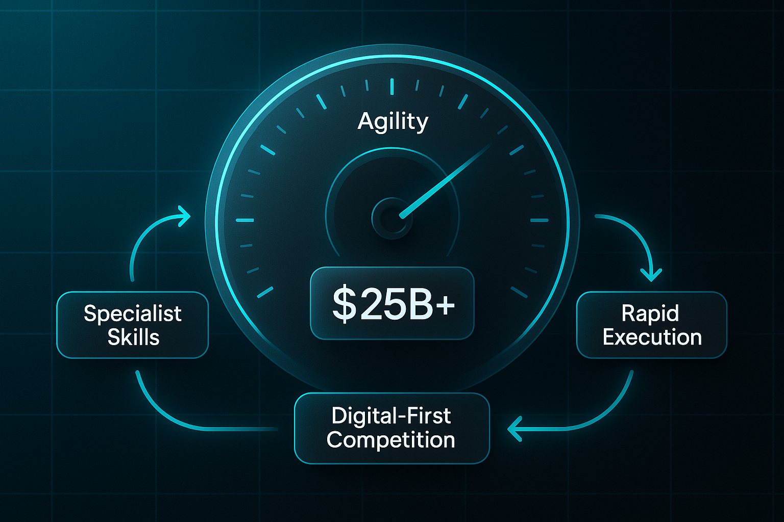 Infographic with a glowing speedometer dashboard, four labeled gauges, and a digital display reading "$25B+"