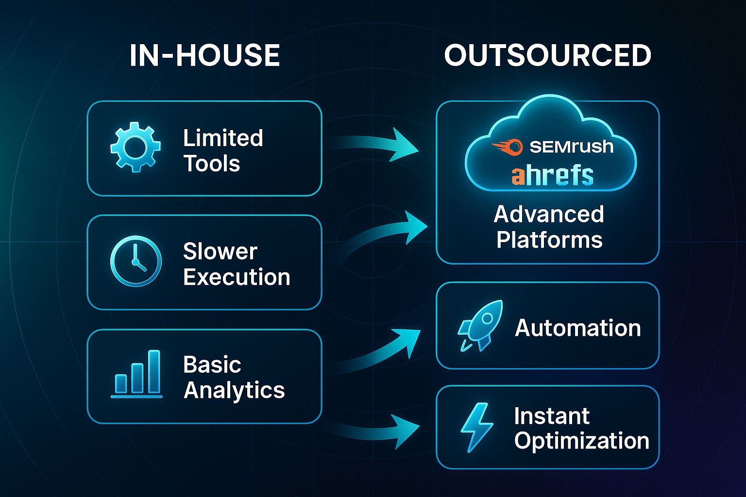 Infographic comparing in-house and outsourced digital marketing tools, execution speed, and analytics features with icons and arrows.