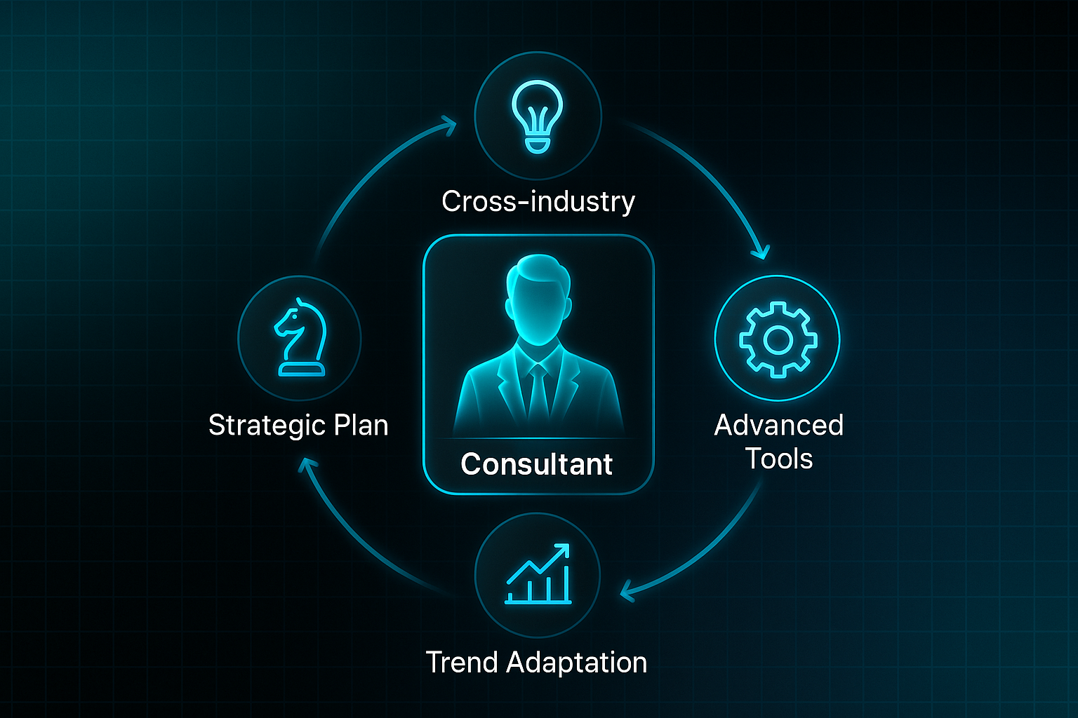 Futuristic infographic showing a holographic consultant figure with four labeled nodes: Cross-industry, Advanced Tools, Trend Adaptation, Strategic Plan