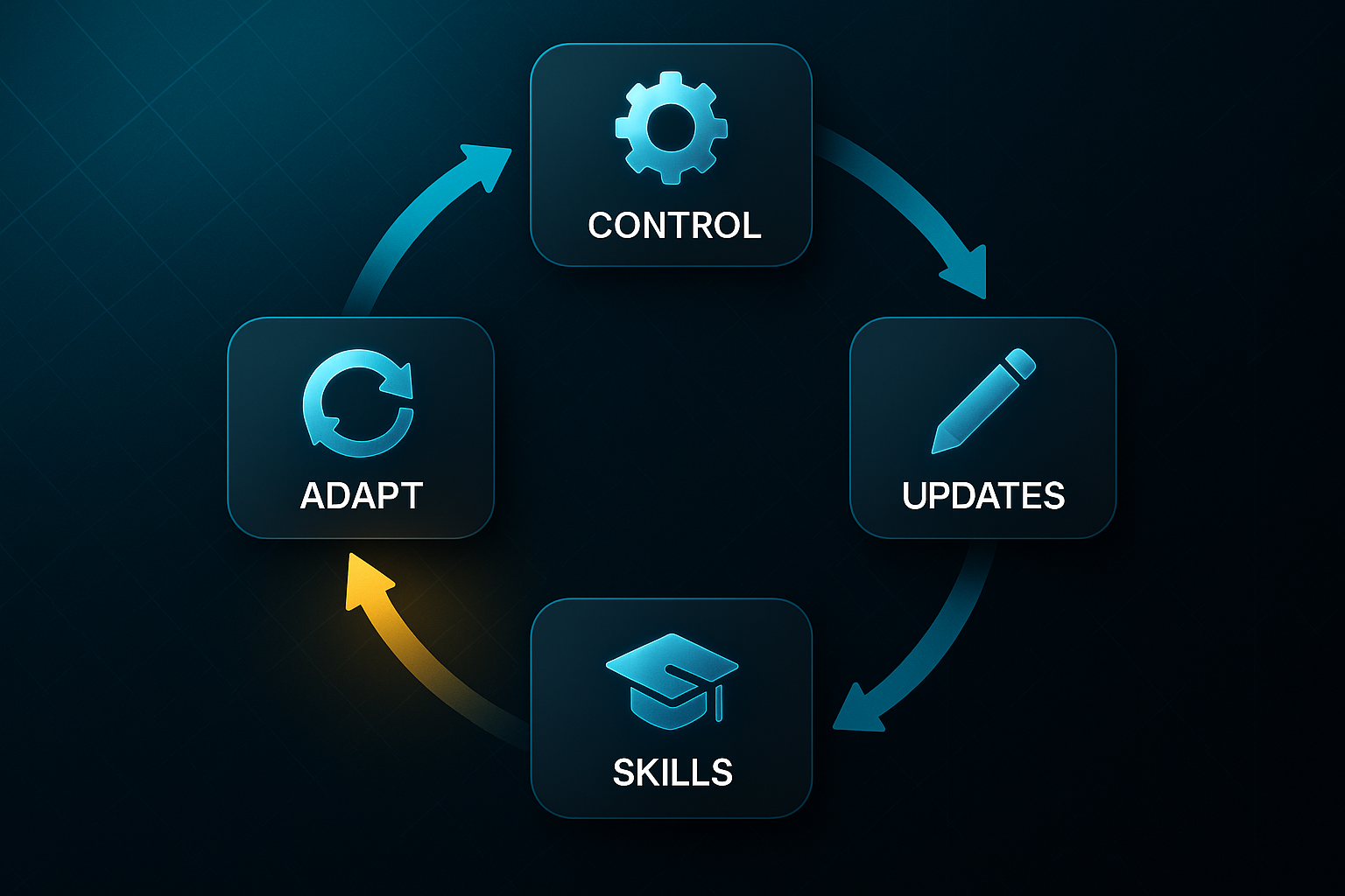 Infographic showing a circular flowchart with five labeled nodes: Control, Updates, Skills, Traffic, and Adapt.