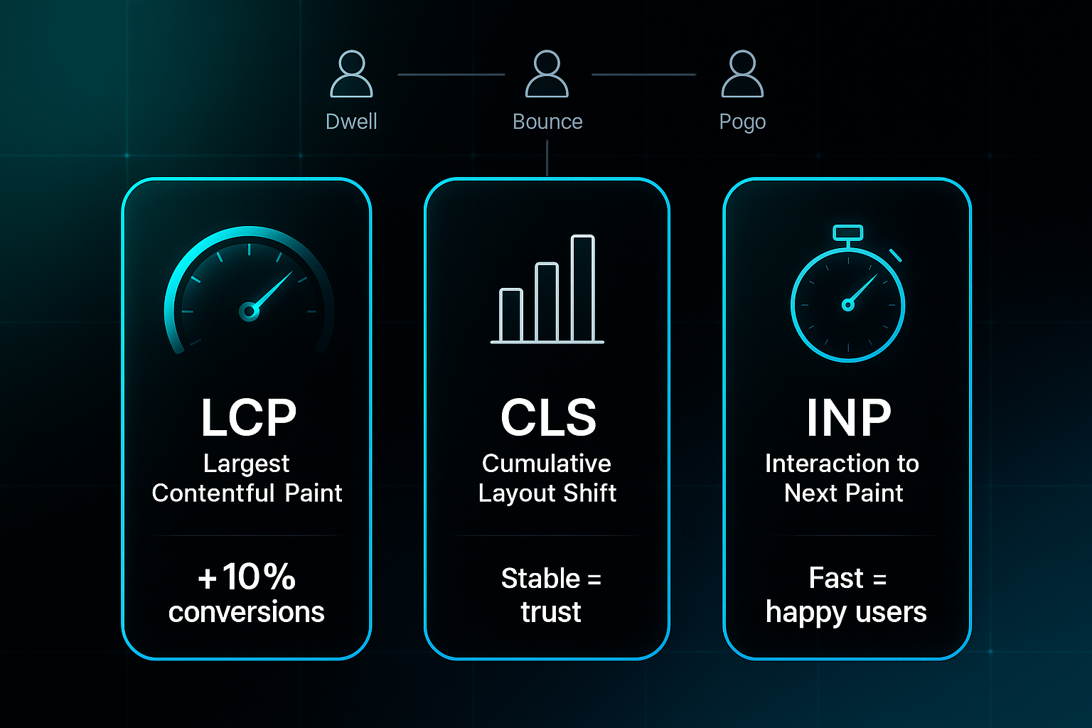 Infographic dashboard with three panels for LCP, CLS, and INP, featuring speedometer, bar graph, and stopwatch icons on a dark gradient background.