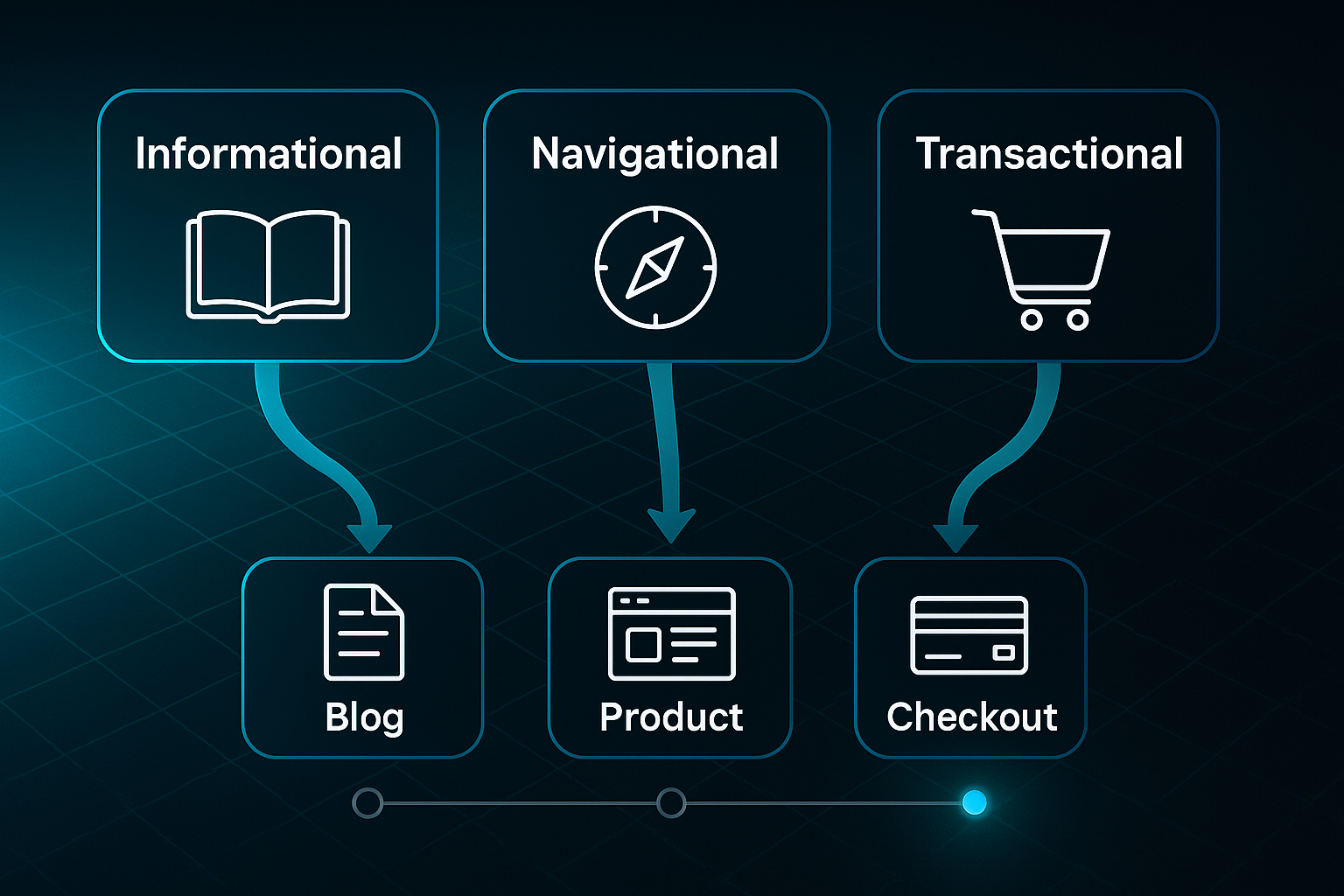 Infographic showing three labeled rectangles: Informational, Navigational, Transactional, each with icons and arrows to Blog, Product, Checkout.