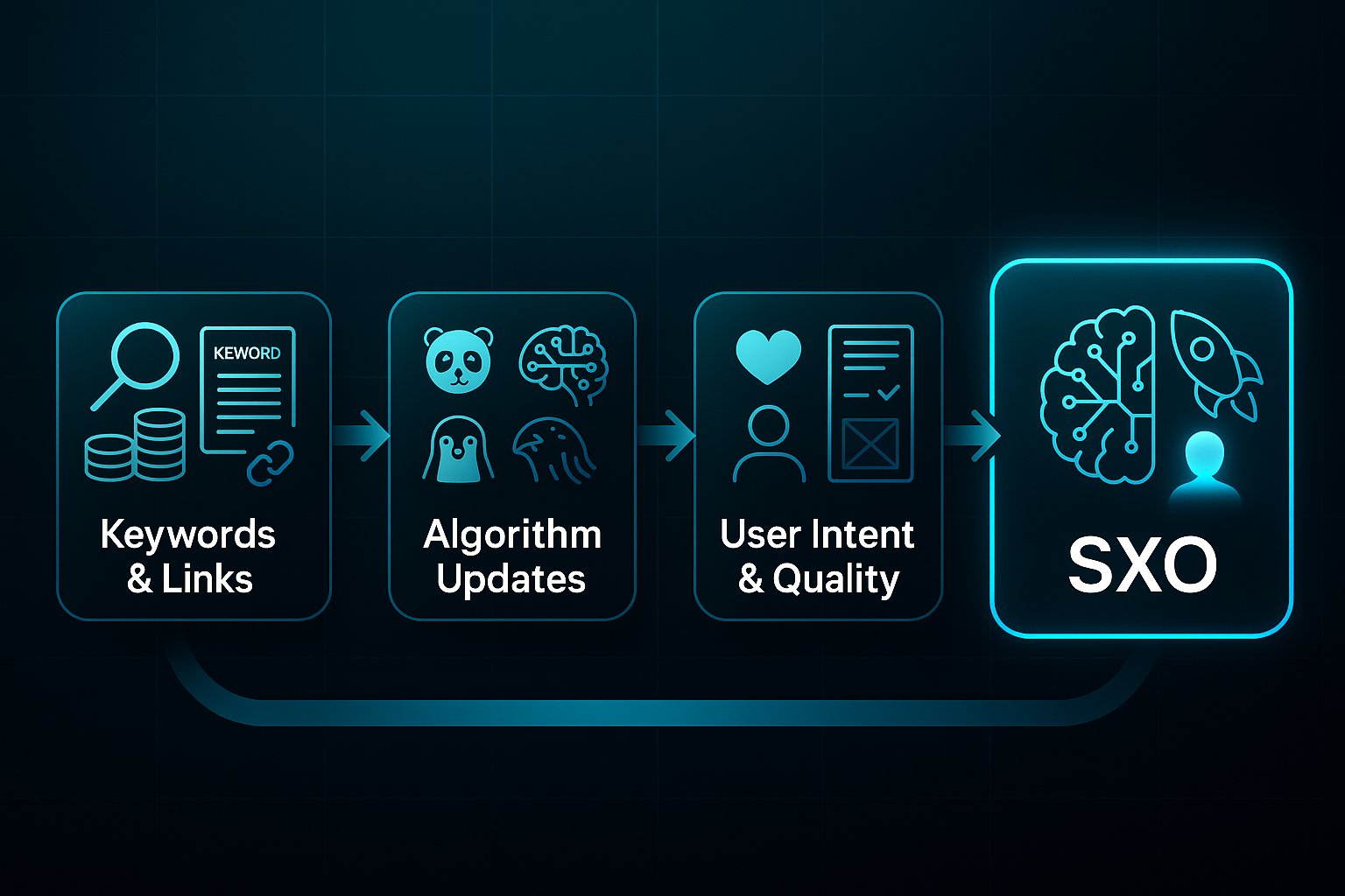 Horizontal infographic with four dark rounded rectangles showing steps: keywords and links, algorithm updates, user intent and quality, and SXO.
