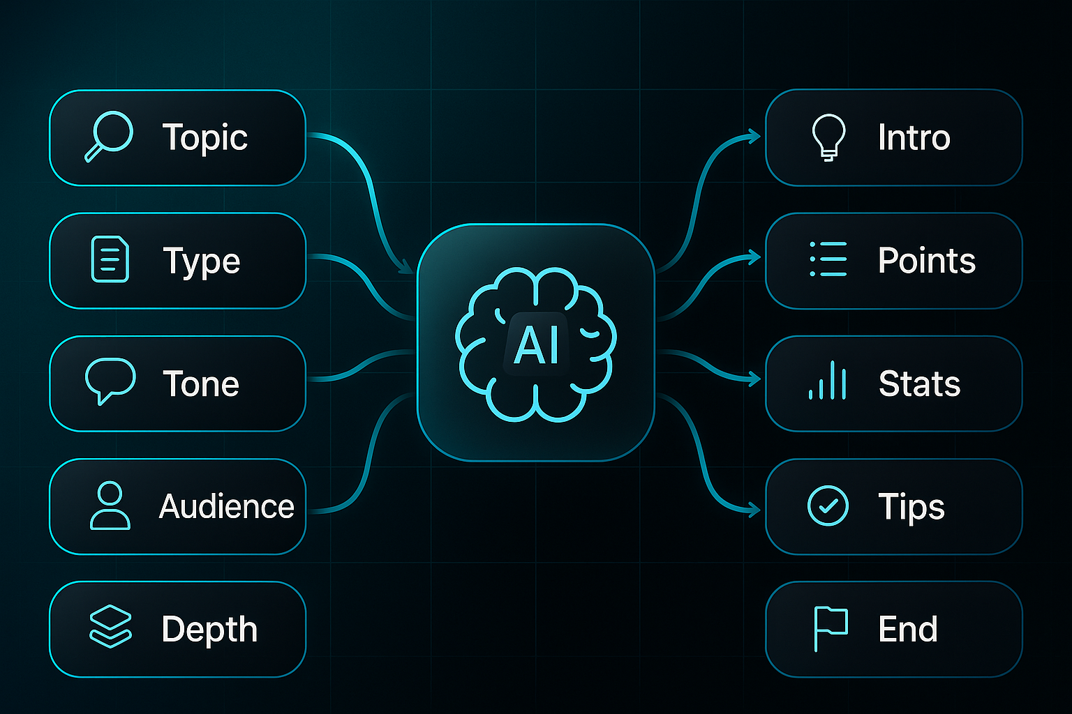 Infographic showing input categories branching to a central AI brain node, then to output sections labeled Intro, Points, Stats, Tips, and End.