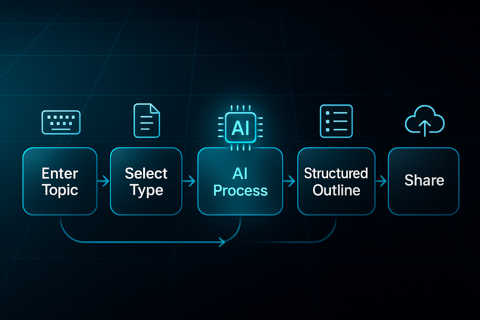 Horizontal infographic with five-step flowchart, each stage labeled and paired with icons: keyboard, document, AI chip, list, and cloud sharing.