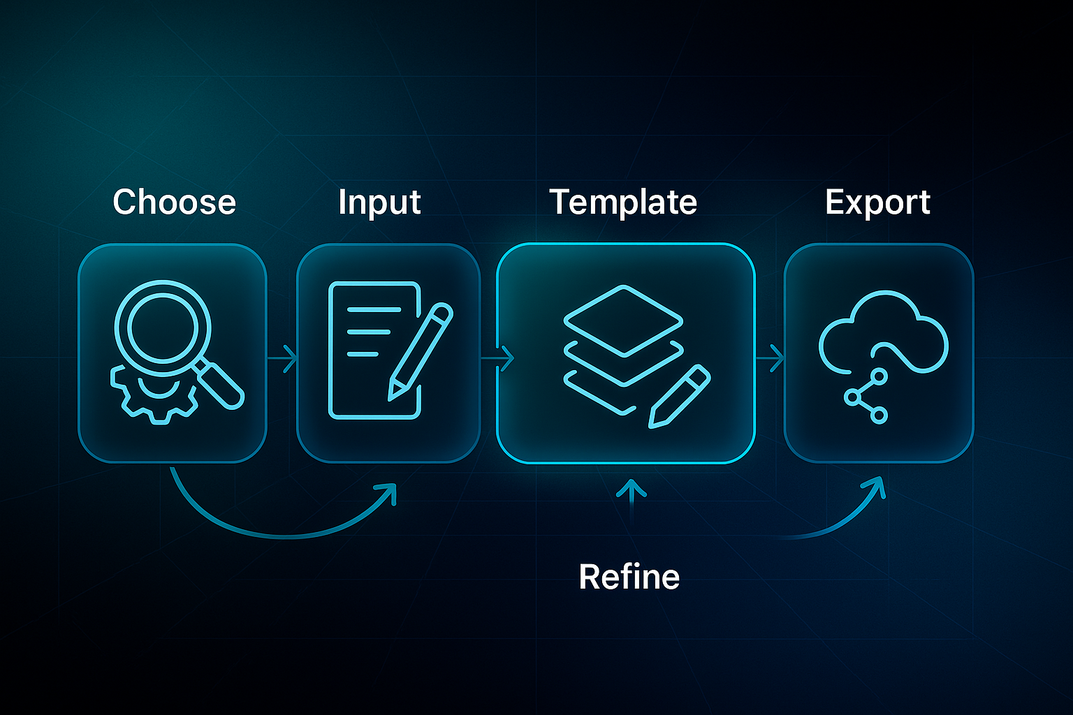 Infographic showing five connected steps: choose, input, template, refine, and export, each with a unique icon on a dark tech background.