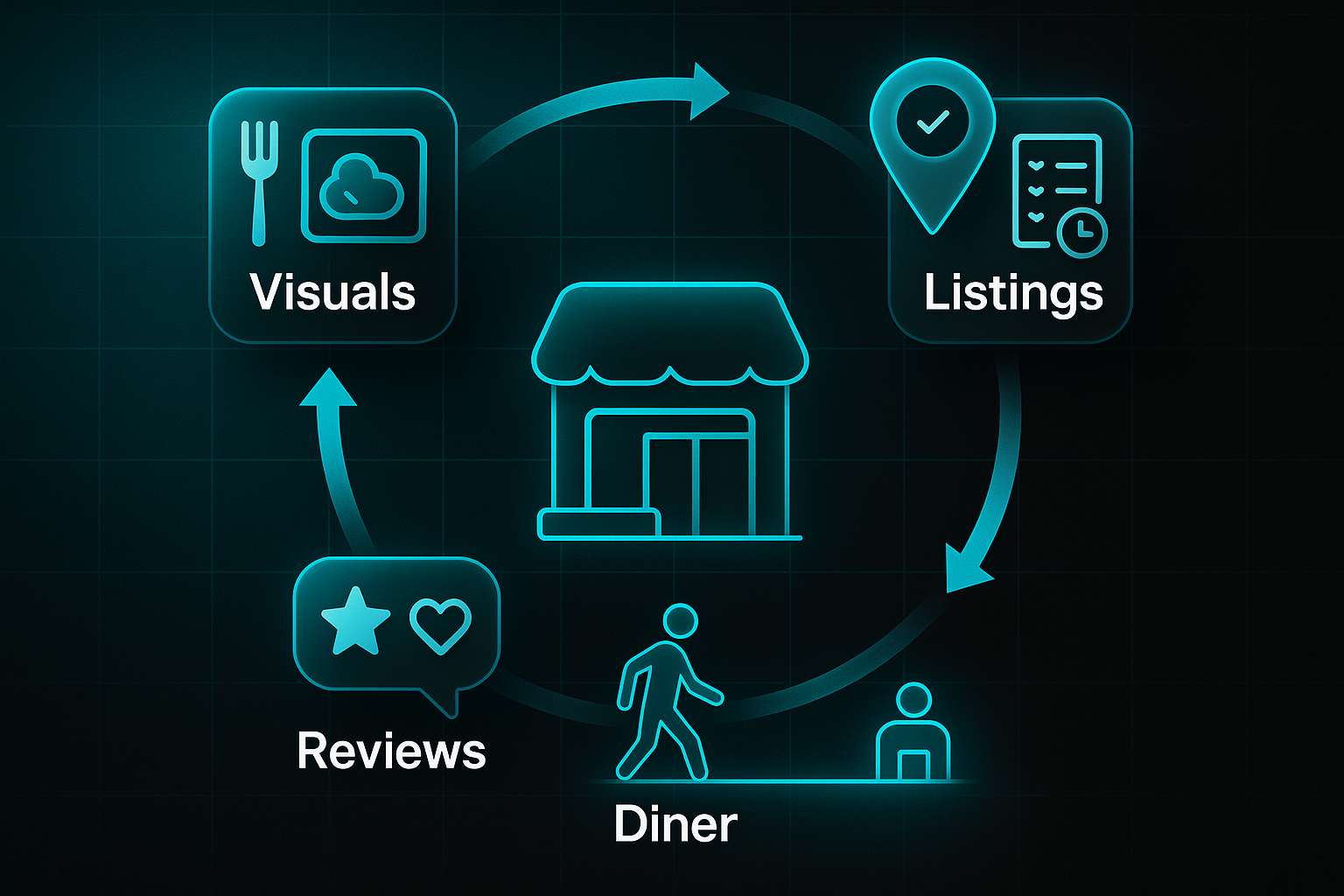 Infographic showing a central restaurant icon with arrows connecting to segments labeled Visuals, Listings, and Reviews, plus a diner icon.