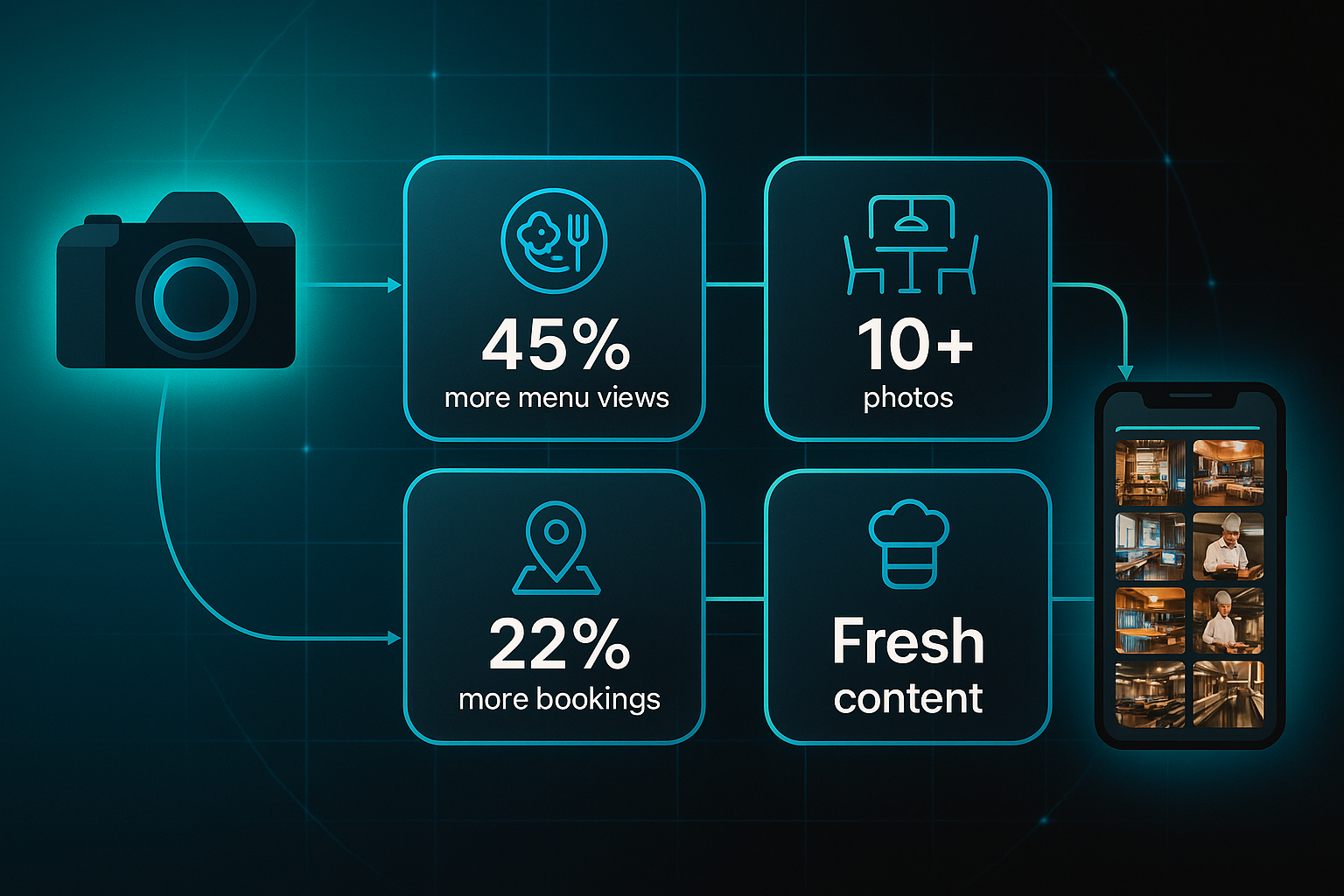 Infographic with four glass-effect rectangles showing restaurant stats, linked by glowing lines to a camera and a mobile phone displaying photos