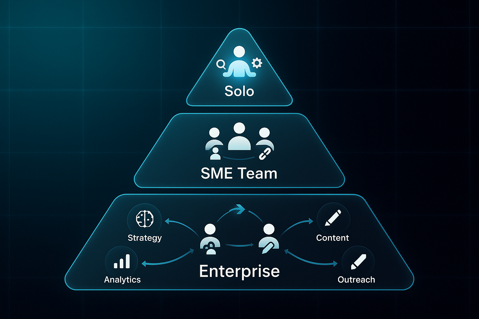 Infographic showing a three-layered pyramid labeled Solo, SME Team, and Enterprise, each with user and strategy icons.