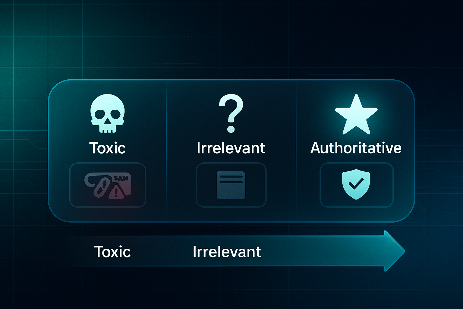 Infographic with three labeled zones: Toxic with skull and spam icon, Irrelevant with question mark and web page, Authoritative with star and shield.