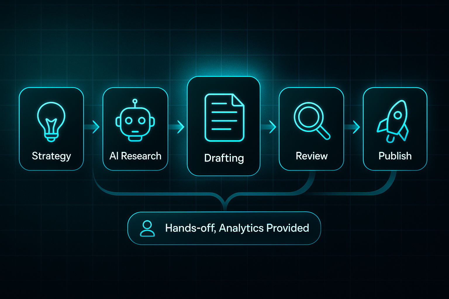 Futuristic infographic showing five-step workflow: strategy, AI research, drafting, review, and publish, with glowing tech accents.