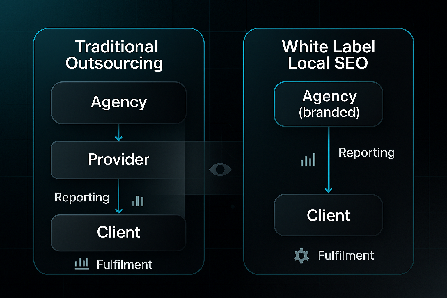 Infographic comparing traditional outsourcing and white label local SEO workflows with labeled containers, arrows, and icons.