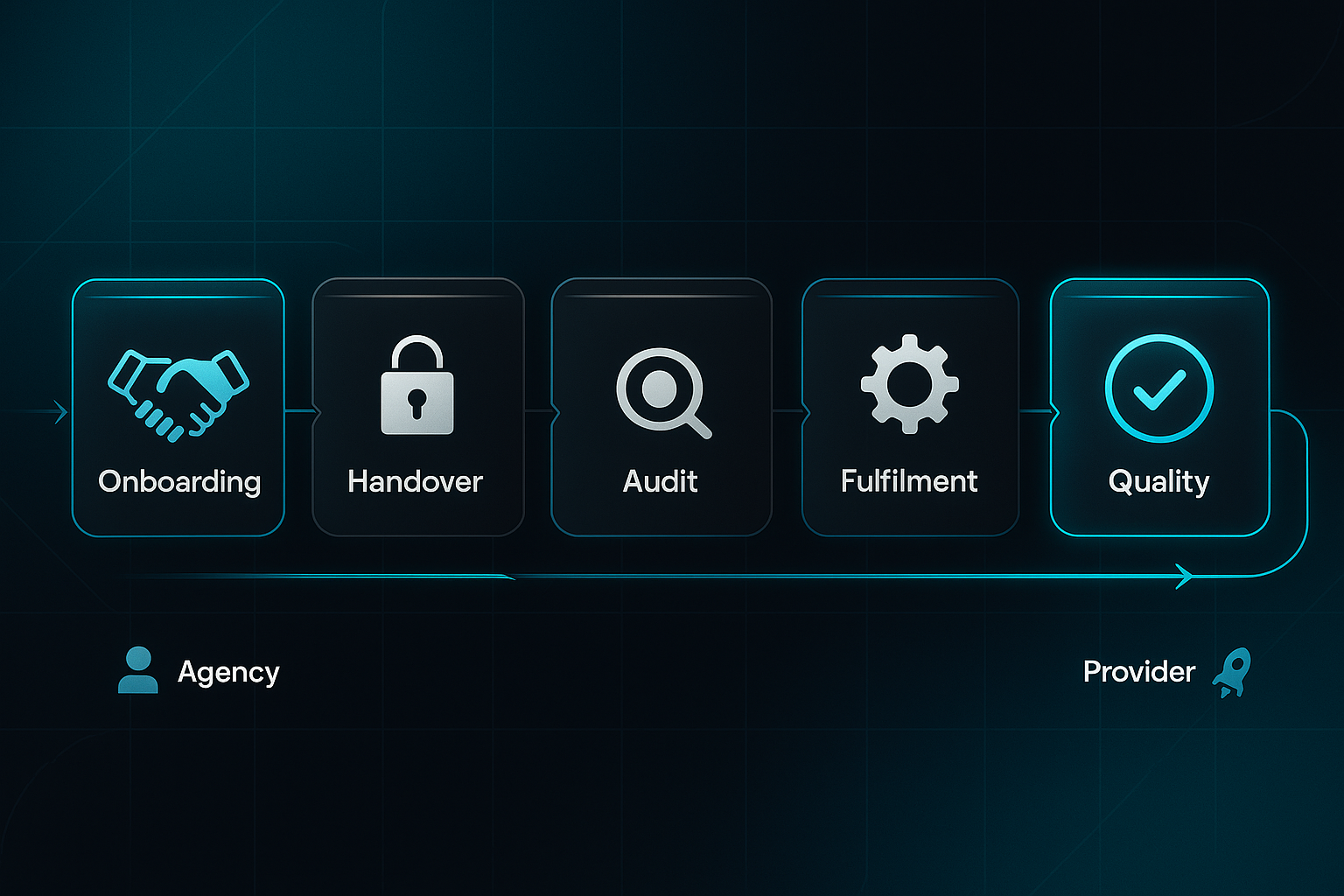 Horizontal process timeline infographic with seven steps, each labeled and iconized, on a dark tech-themed gradient background.