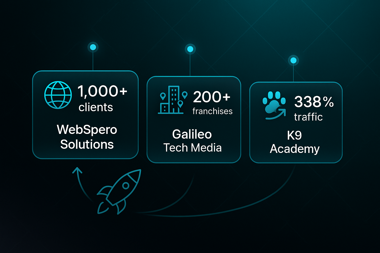 Infographic with three horizontal bar charts showing WebSpero Solutions, Galileo Tech Media, and K9 Academy stats on a dark tech background